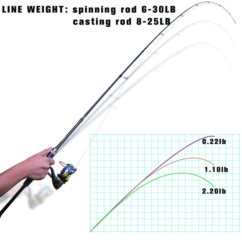 Goture Fishing Rods Spinning Travel Fishing Pole Pack case Portable 4 Sections ulLight Weight Carbon Fiber Poles M Power Medium Action 7ft - Image 3